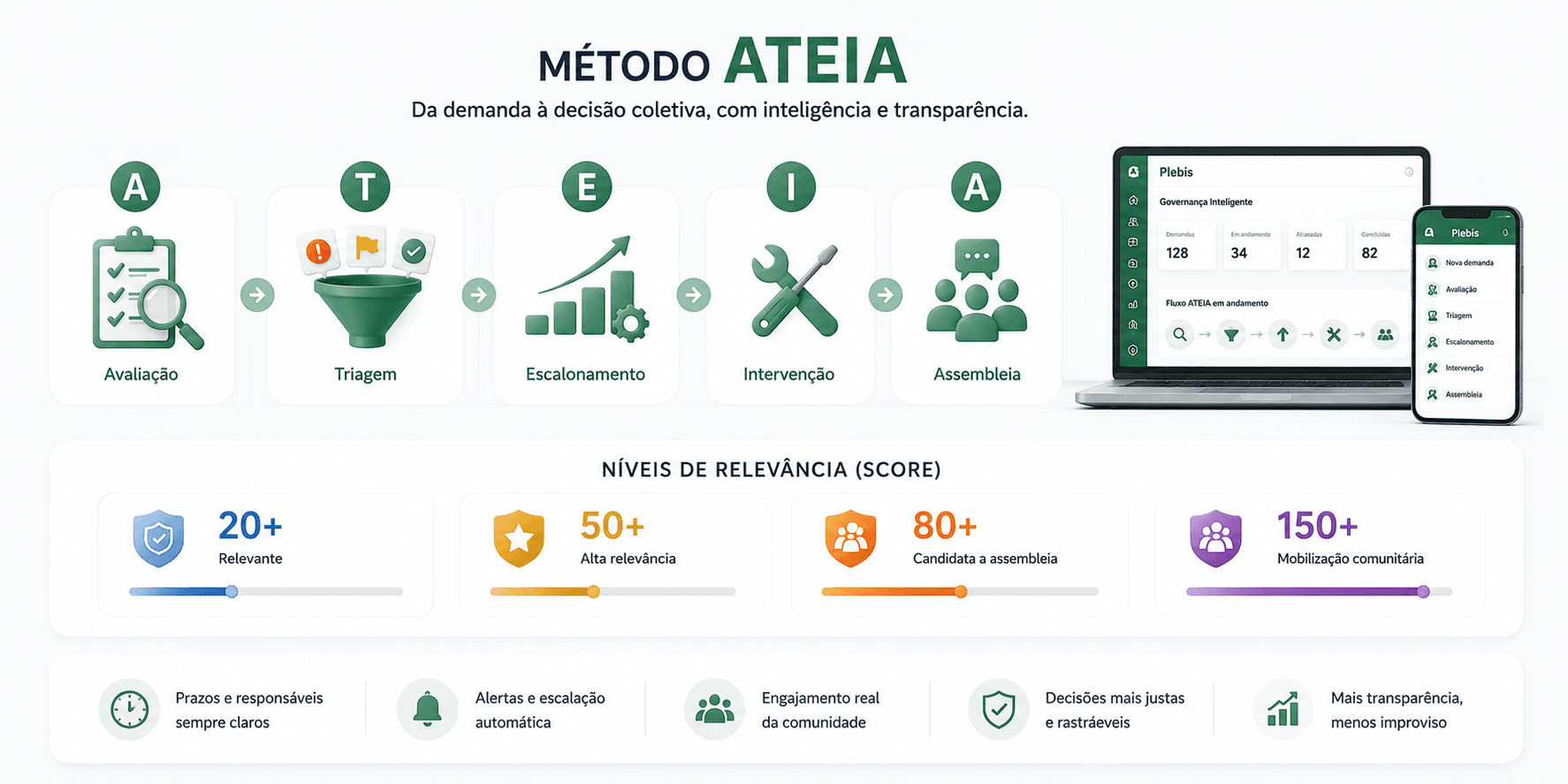Infográfico resumido do método ATEIA com a evolução da demanda até deliberação coletiva